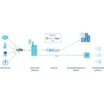 Anwendungsdiagramm des LORA-2-GLT-ETH LoRaWAN BACnet Gateways von MCS