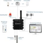 Anwendungsdiagramm des Expert Sensor Box 7214 Netzwerk Thermostats von Gude